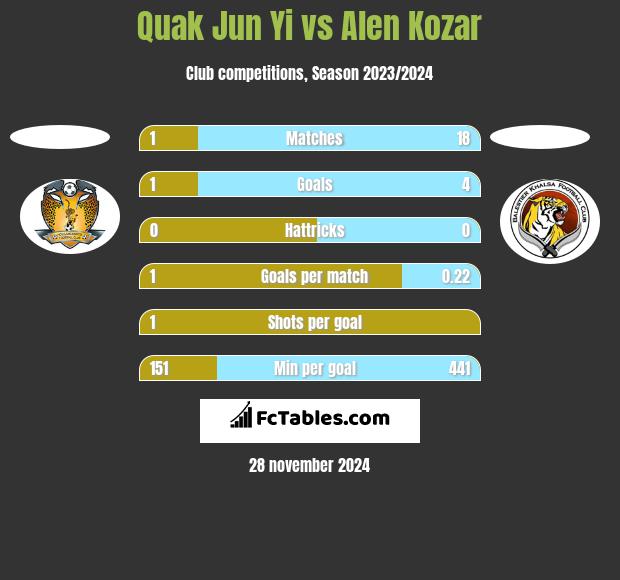 Quak Jun Yi vs Alen Kozar h2h player stats