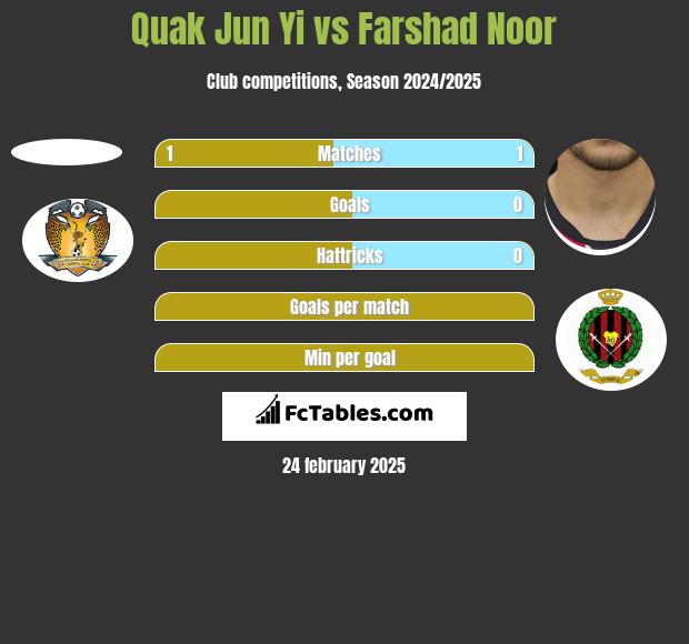 Quak Jun Yi vs Farshad Noor h2h player stats