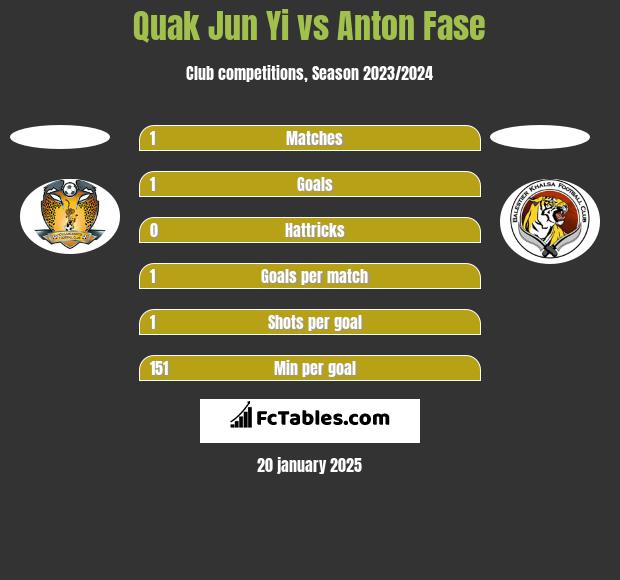 Quak Jun Yi vs Anton Fase h2h player stats