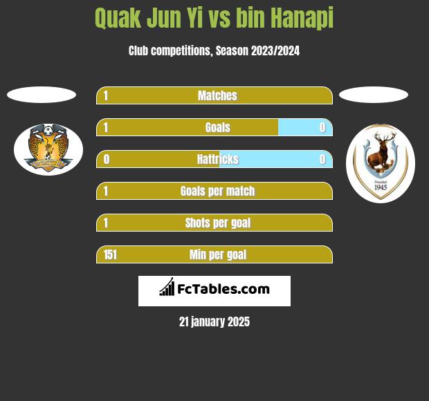 Quak Jun Yi vs bin Hanapi h2h player stats