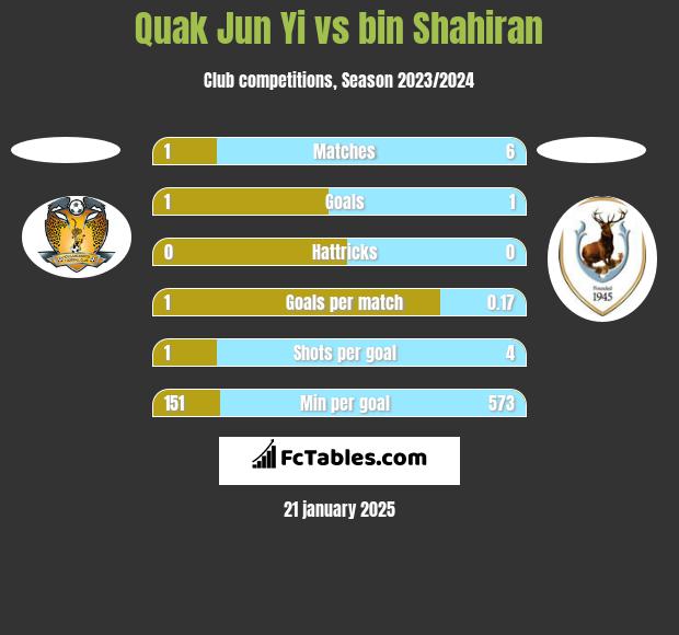 Quak Jun Yi vs bin Shahiran h2h player stats