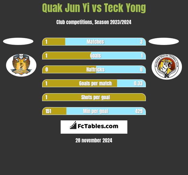 Quak Jun Yi vs Teck Yong h2h player stats