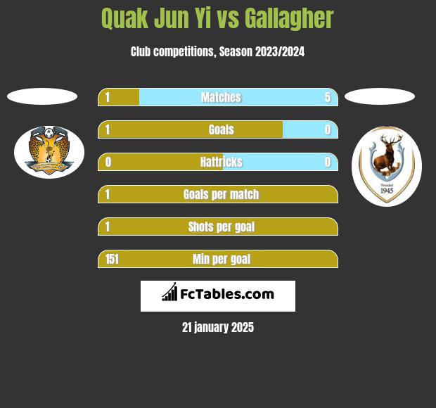 Quak Jun Yi vs Gallagher h2h player stats