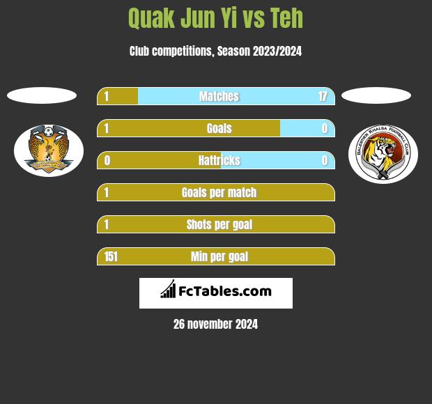 Quak Jun Yi vs Teh h2h player stats