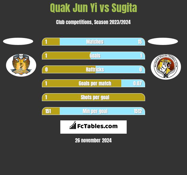 Quak Jun Yi vs Sugita h2h player stats