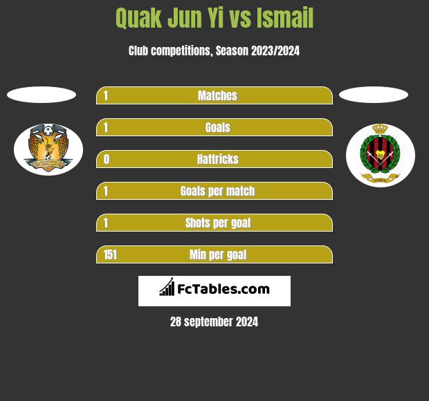 Quak Jun Yi vs Ismail h2h player stats