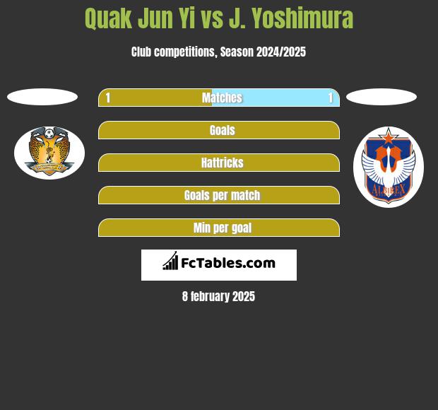 Quak Jun Yi vs J. Yoshimura h2h player stats