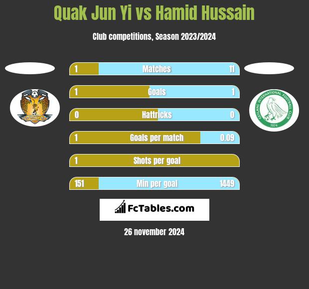 Quak Jun Yi vs Hamid Hussain h2h player stats