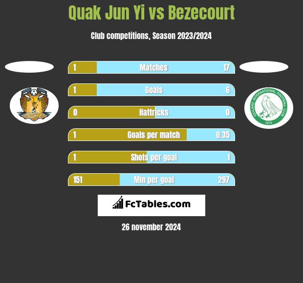 Quak Jun Yi vs Bezecourt h2h player stats