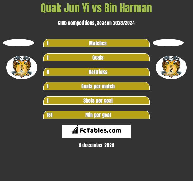 Quak Jun Yi vs Bin Harman h2h player stats