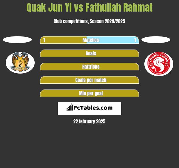 Quak Jun Yi vs Fathullah Rahmat h2h player stats