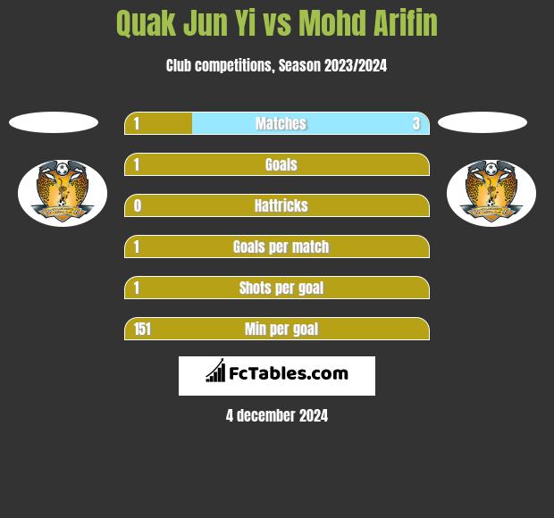 Quak Jun Yi vs Mohd Arifin h2h player stats