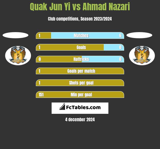 Quak Jun Yi vs Ahmad Nazari h2h player stats