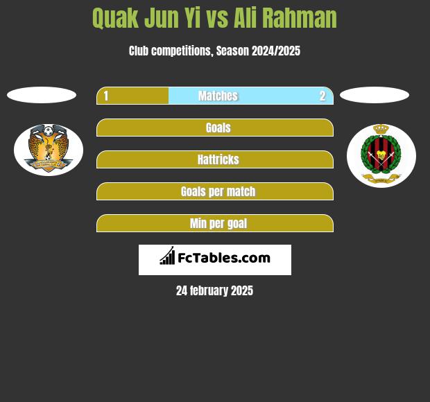 Quak Jun Yi vs Ali Rahman h2h player stats