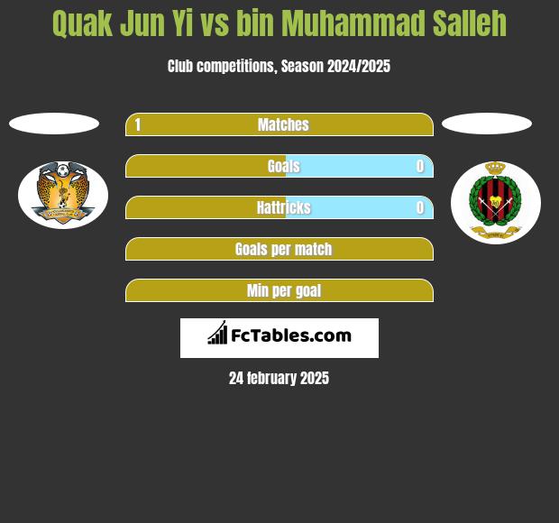 Quak Jun Yi vs bin Muhammad Salleh h2h player stats