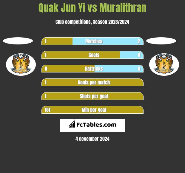 Quak Jun Yi vs Muralithran h2h player stats