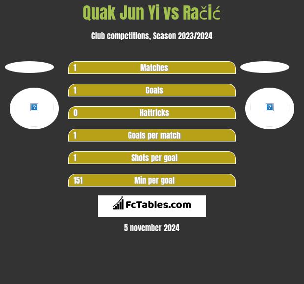 Quak Jun Yi vs Račić h2h player stats