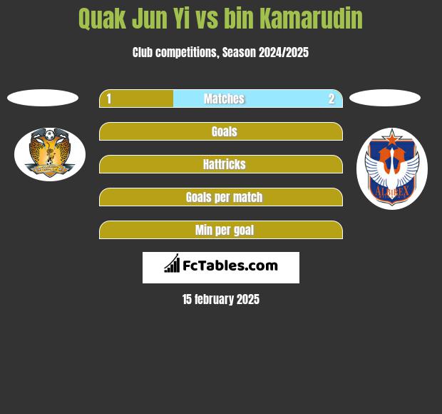 Quak Jun Yi vs bin Kamarudin h2h player stats