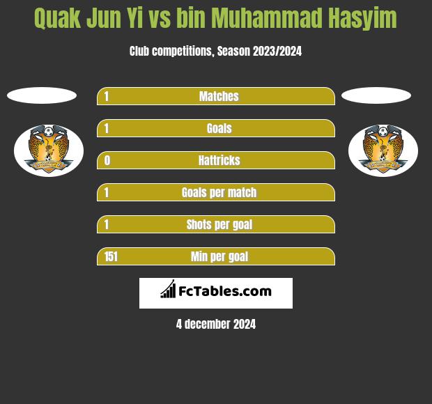 Quak Jun Yi vs bin Muhammad Hasyim h2h player stats