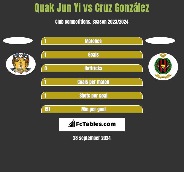 Quak Jun Yi vs Cruz González h2h player stats