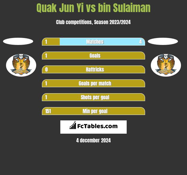 Quak Jun Yi vs bin Sulaiman h2h player stats