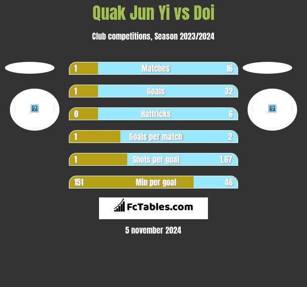 Quak Jun Yi vs Doi h2h player stats