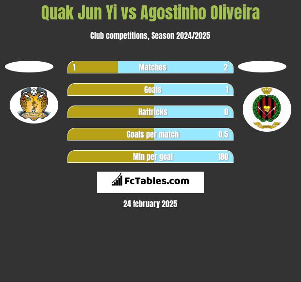 Quak Jun Yi vs Agostinho Oliveira h2h player stats