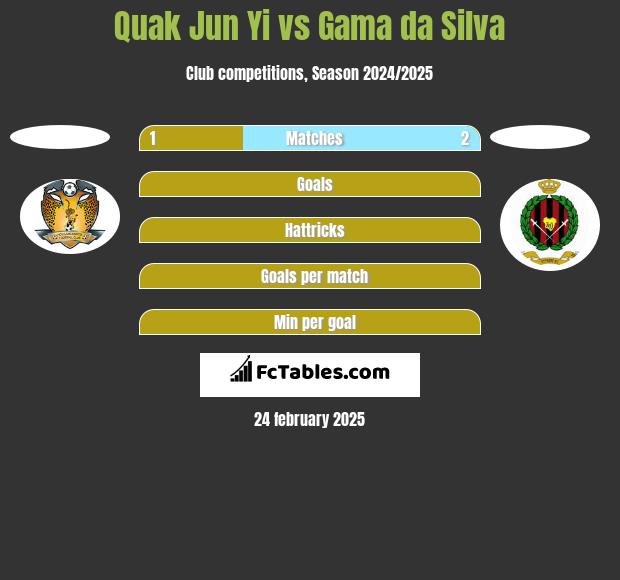 Quak Jun Yi vs Gama da Silva h2h player stats