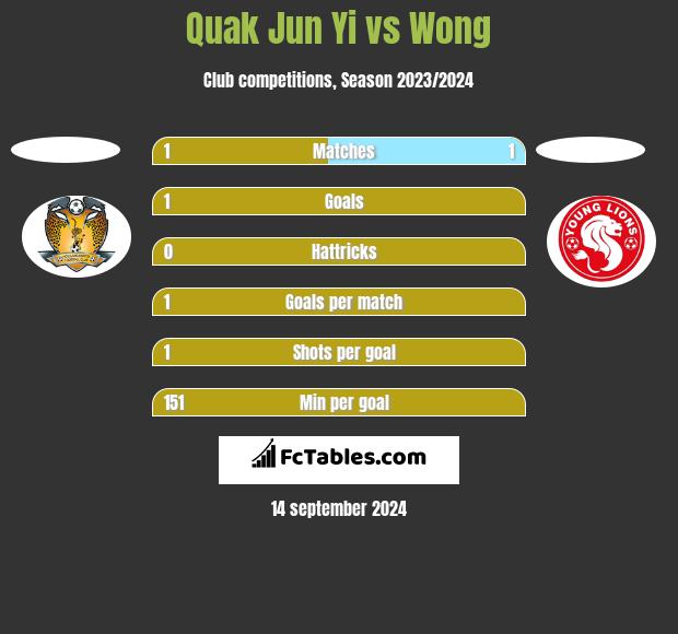 Quak Jun Yi vs Wong h2h player stats