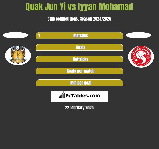 Quak Jun Yi vs Iyyan Mohamad h2h player stats