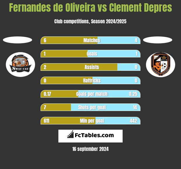 Fernandes de Oliveira vs Clement Depres h2h player stats