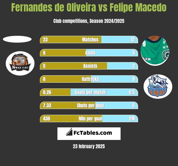 Fernandes de Oliveira vs Felipe Macedo h2h player stats