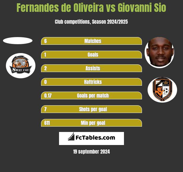 Fernandes de Oliveira vs Giovanni Sio h2h player stats