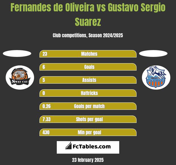 Fernandes de Oliveira vs Gustavo Sergio Suarez h2h player stats