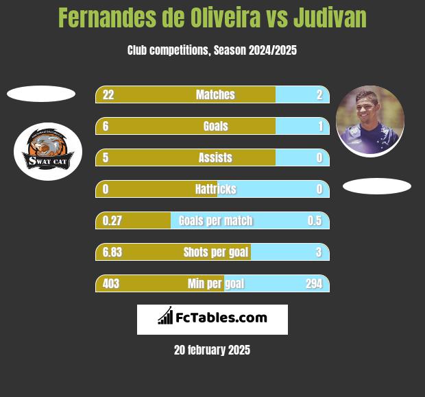 Fernandes de Oliveira vs Judivan h2h player stats