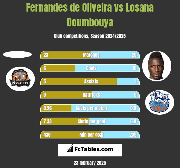 Fernandes de Oliveira vs Losana Doumbouya h2h player stats