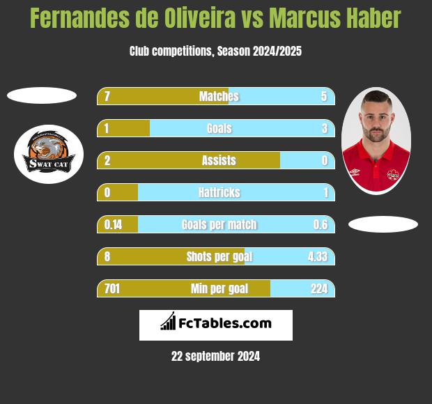 Fernandes de Oliveira vs Marcus Haber h2h player stats