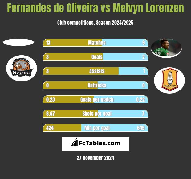 Fernandes de Oliveira vs Melvyn Lorenzen h2h player stats