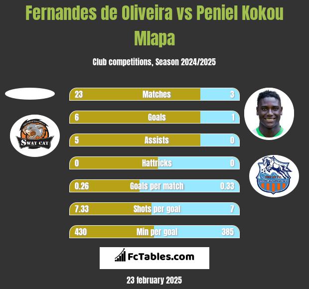 Fernandes de Oliveira vs Peniel Kokou Mlapa h2h player stats