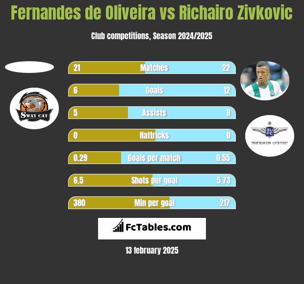 Fernandes de Oliveira vs Richairo Zivković h2h player stats