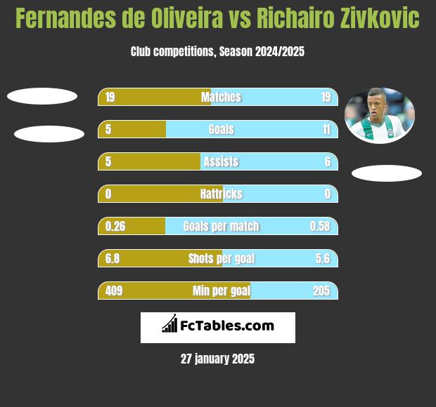 Fernandes de Oliveira vs Richairo Zivkovic h2h player stats