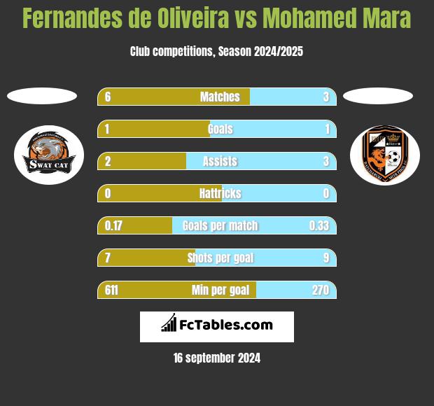 Fernandes de Oliveira vs Mohamed Mara h2h player stats