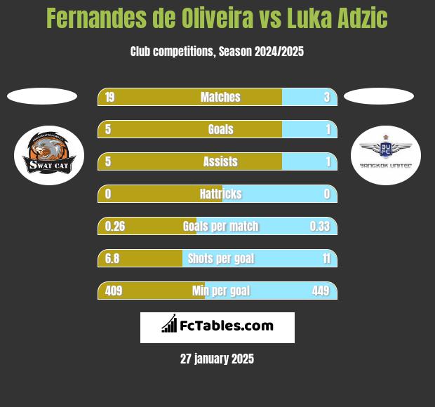 Fernandes de Oliveira vs Luka Adzic h2h player stats