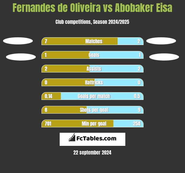 Fernandes de Oliveira vs Abobaker Eisa h2h player stats