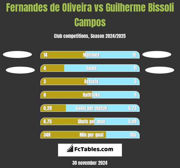 Fernandes de Oliveira vs Guilherme Bissoli Campos h2h player stats