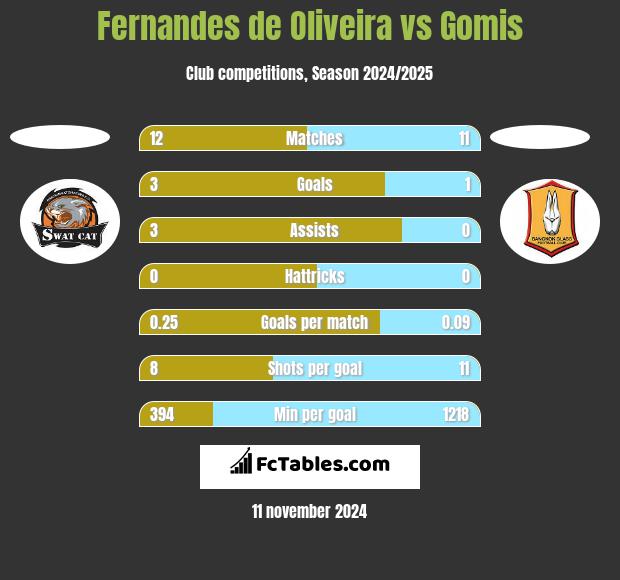 Fernandes de Oliveira vs Gomis h2h player stats