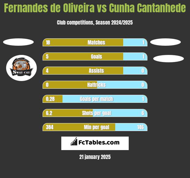 Fernandes de Oliveira vs Cunha Cantanhede h2h player stats