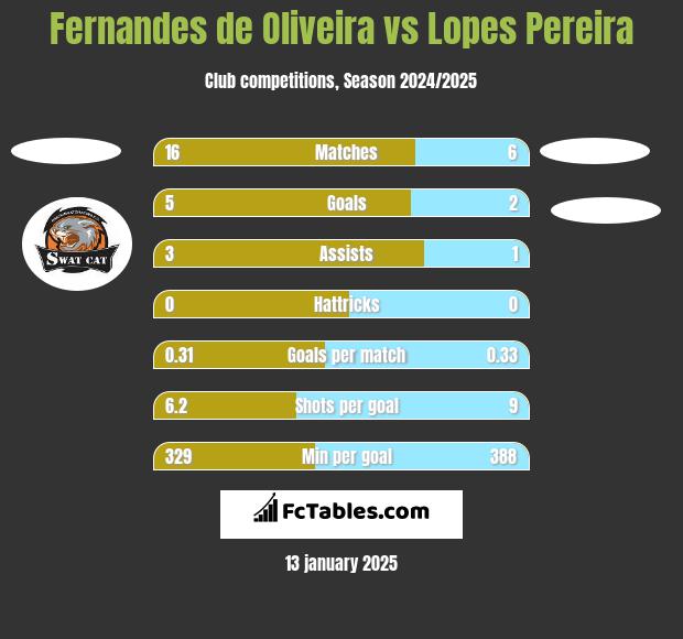 Fernandes de Oliveira vs Lopes Pereira h2h player stats