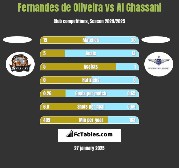 Fernandes de Oliveira vs Al Ghassani h2h player stats