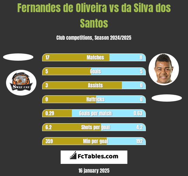 Fernandes de Oliveira vs da Silva dos Santos h2h player stats